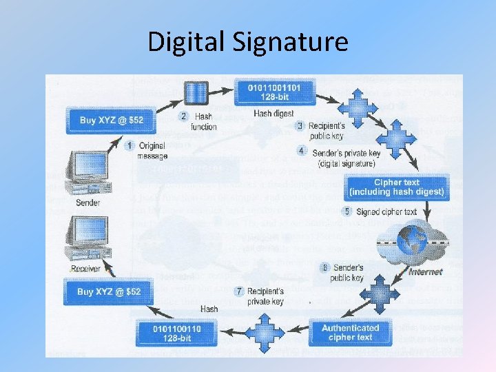 Digital Signature 