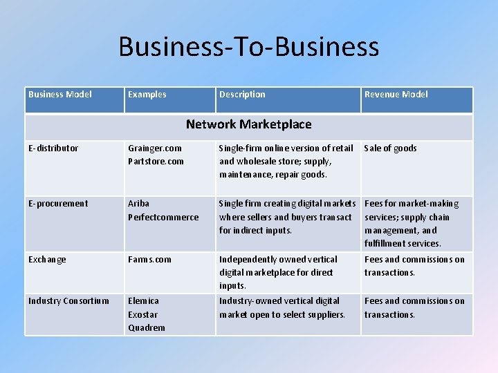 Business-To-Business Model Examples Description Revenue Model Network Marketplace E-distributor Grainger. com Partstore. com Single-firm