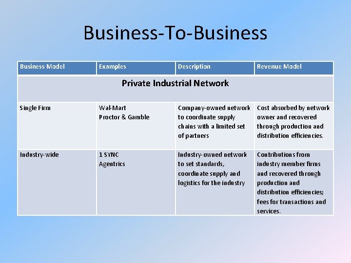Business-To-Business Model Examples Description Revenue Model Private Industrial Network Single Firm Wal-Mart Proctor &