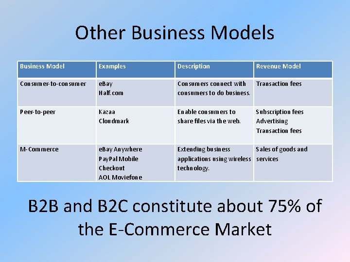 Other Business Models Business Model Examples Description Revenue Model Consumer-to-consumer e. Bay Half. com
