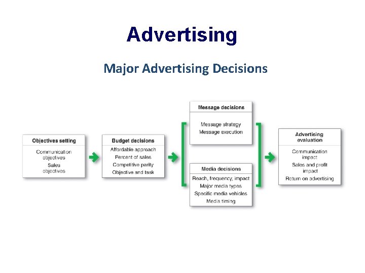 Advertising Major Advertising Decisions 