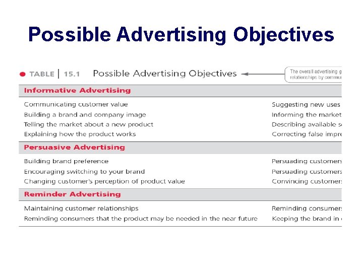 Possible Advertising Objectives 