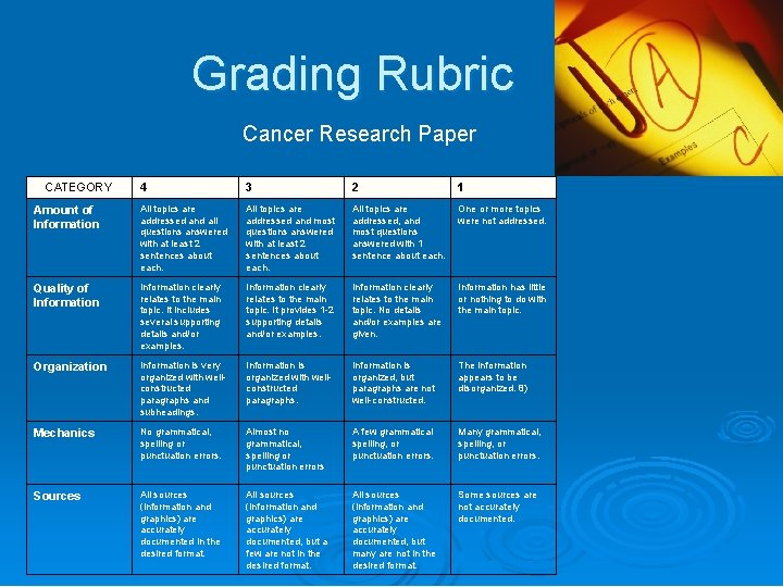 Grading Rubric Cancer Research Paper CATEGORY 4 3 2 1 Amount of Information All