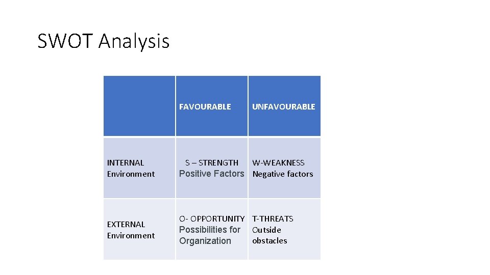 SWOT Analysis FAVOURABLE UNFAVOURABLE INTERNAL Environment S – STRENGTH W-WEAKNESS Positive Factors Negative factors