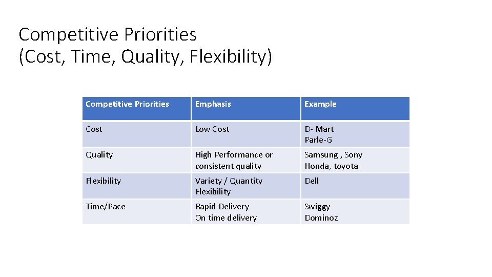 Competitive Priorities (Cost, Time, Quality, Flexibility) Competitive Priorities Emphasis Example Cost Low Cost D-