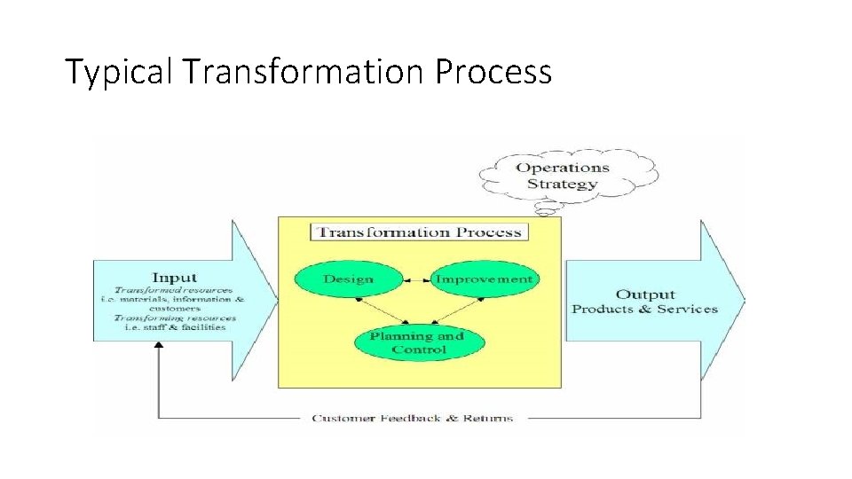 Typical Transformation Process 