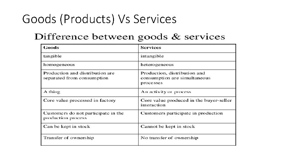 Goods (Products) Vs Services 