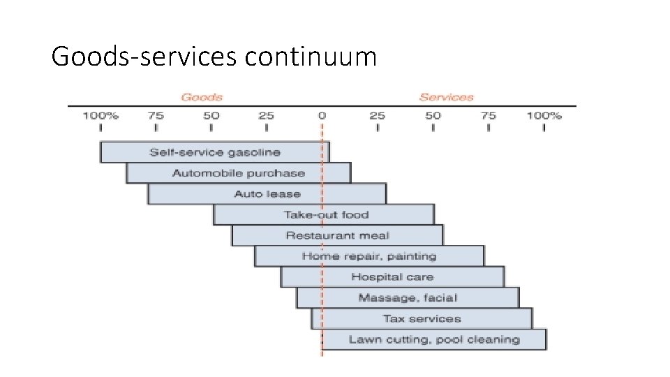 Goods-services continuum 