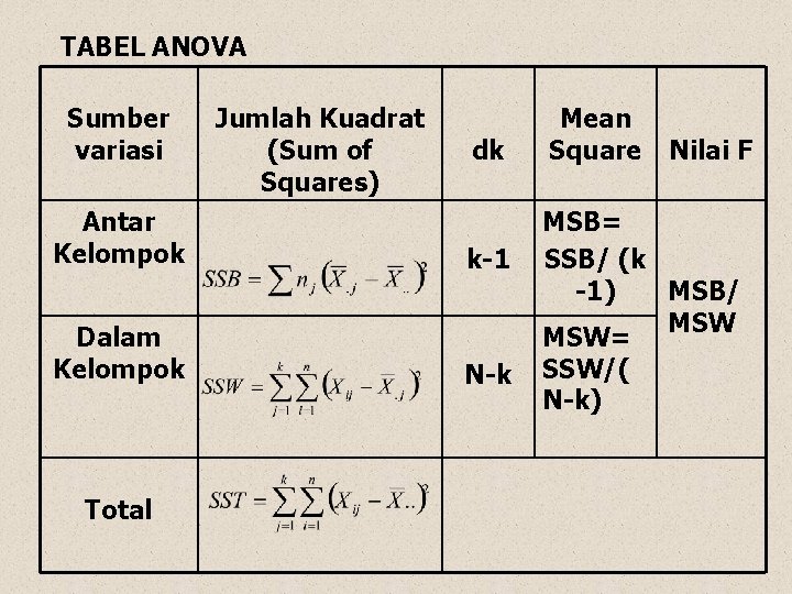 TABEL ANOVA Sumber variasi Jumlah Kuadrat (Sum of Squares) dk Antar Kelompok k-1 Dalam