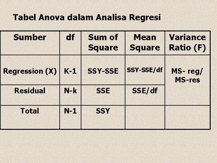 Tabel Anova dalam Analisa Regresi Sumber df Sum of Square Mean Square Variance Ratio