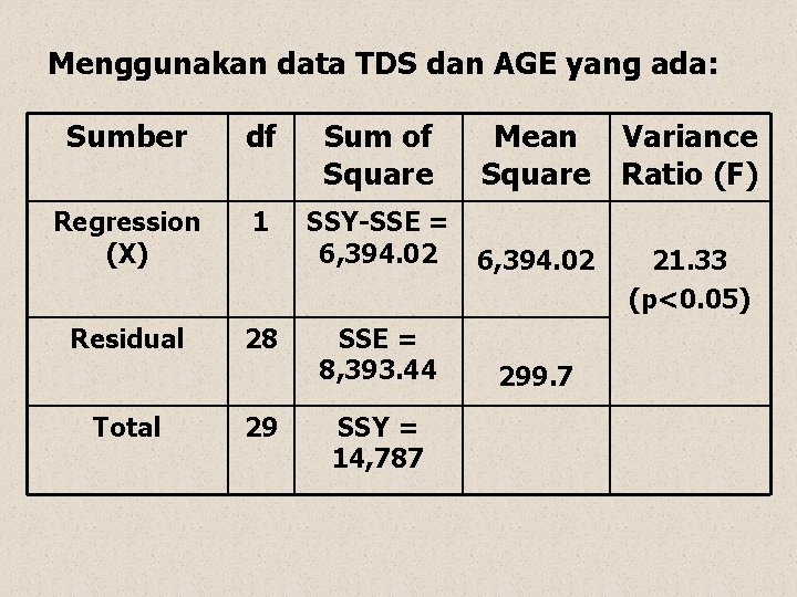 Menggunakan data TDS dan AGE yang ada: Sumber df Sum of Square Regression (X)