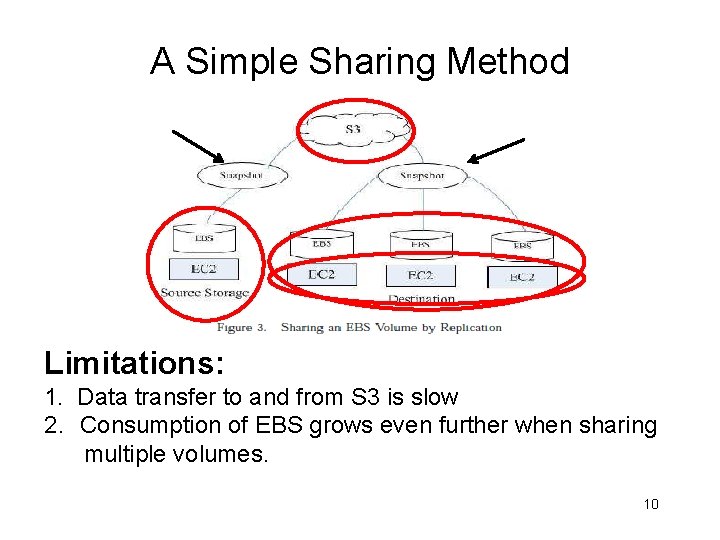 A Simple Sharing Method Limitations: 1. Data transfer to and from S 3 is