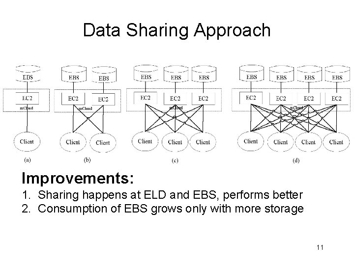 Data Sharing Approach Improvements: 1. Sharing happens at ELD and EBS, performs better 2.