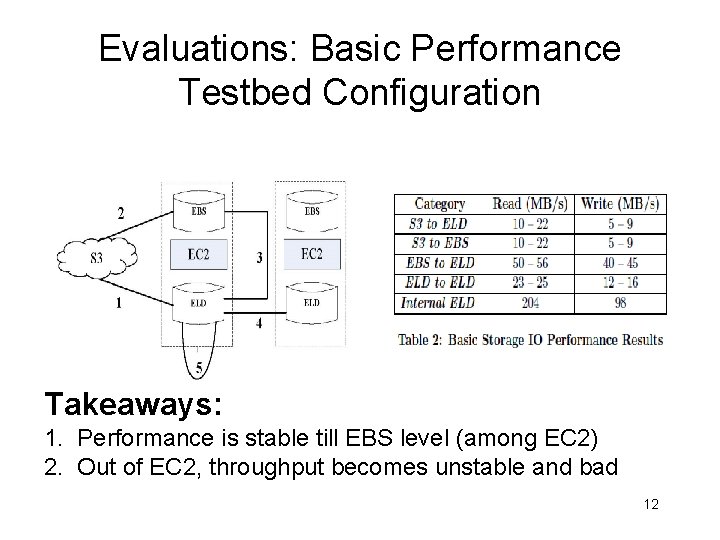 Evaluations: Basic Performance Testbed Configuration Takeaways: 1. Performance is stable till EBS level (among