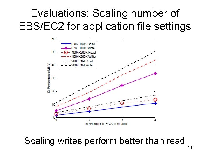 Evaluations: Scaling number of EBS/EC 2 for application file settings Scaling writes perform better