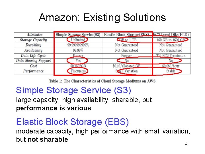Amazon: Existing Solutions Simple Storage Service (S 3) large capacity, high availability, sharable, but