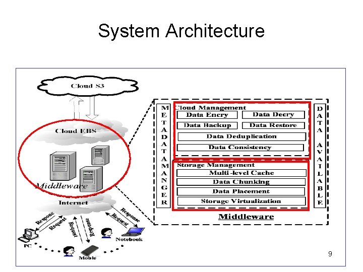 System Architecture 9 