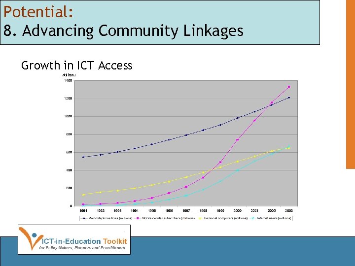 Potential: 8. Advancing Community Linkages Growth in ICT Access Millions 