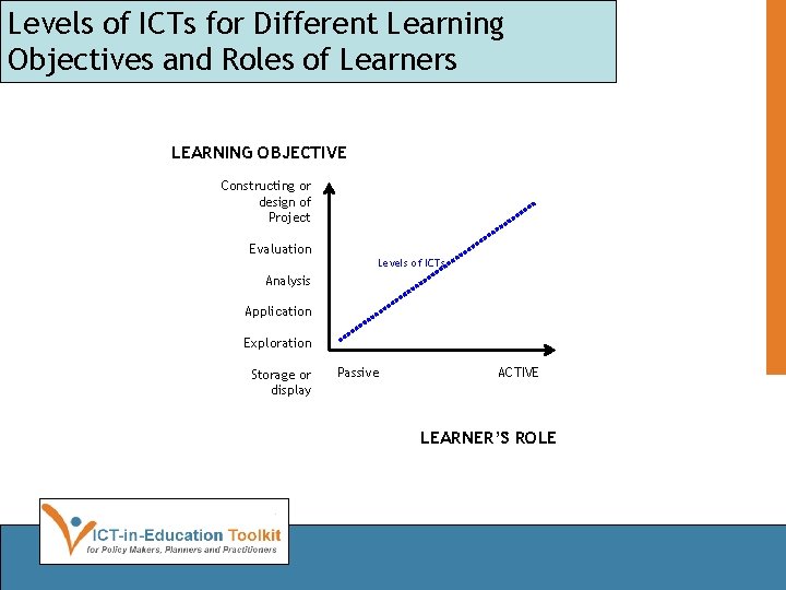 Levels of ICTs for Different Learning Objectives and Roles of Learners LEARNING OBJECTIVE Constructing