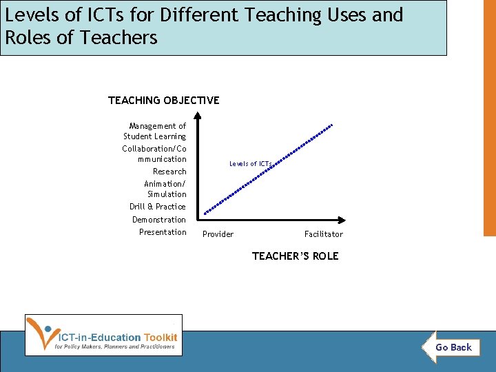 Levels of ICTs for Different Teaching Uses and Roles of Teachers TEACHING OBJECTIVE Management