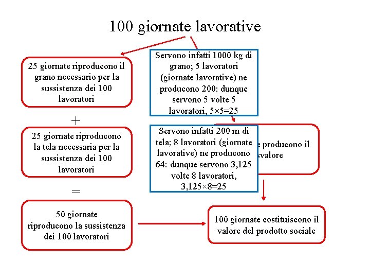 100 giornate lavorative 25 giornate riproducono il grano necessario per la sussistenza dei 100