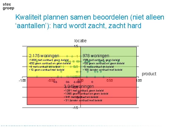 Kwaliteit plannen samen beoordelen (niet alleen ‘aantallen’): hard wordt zacht, zacht hard locatie 1.