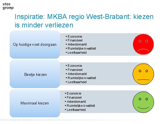 Inspiratie: MKBA regio West-Brabant: kiezen is minder verliezen Op huidige voet doorgaan • •