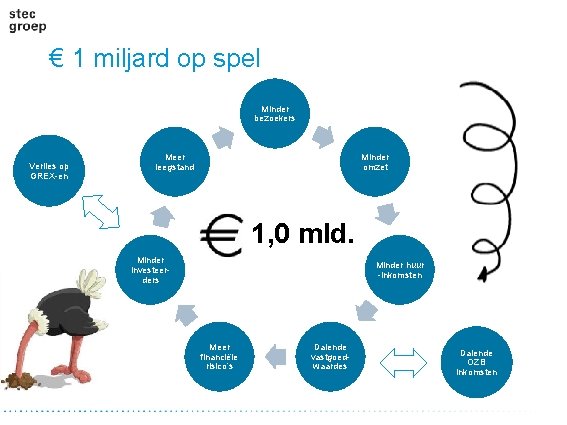 € 1 miljard op spel Minder bezoekers Verlies op GREX-en Meer leegstand Minder omzet