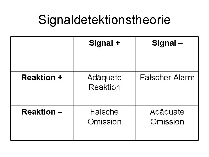 Signaldetektionstheorie Signal + Signal – Reaktion + Adäquate Reaktion Falscher Alarm Reaktion – Falsche