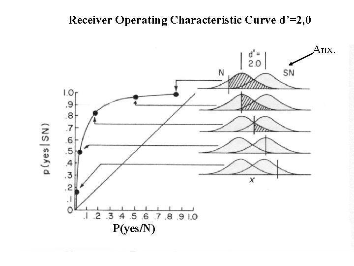 Receiver Operating Characteristic Curve d’=2, 0 Anx. P(yes/N) 