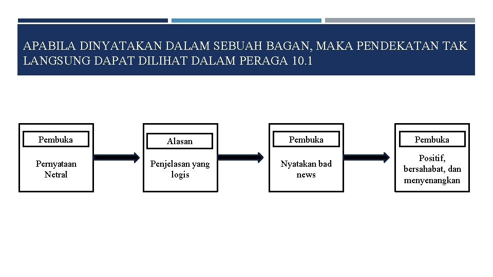 APABILA DINYATAKAN DALAM SEBUAH BAGAN, MAKA PENDEKATAN TAK LANGSUNG DAPAT DILIHAT DALAM PERAGA 10.