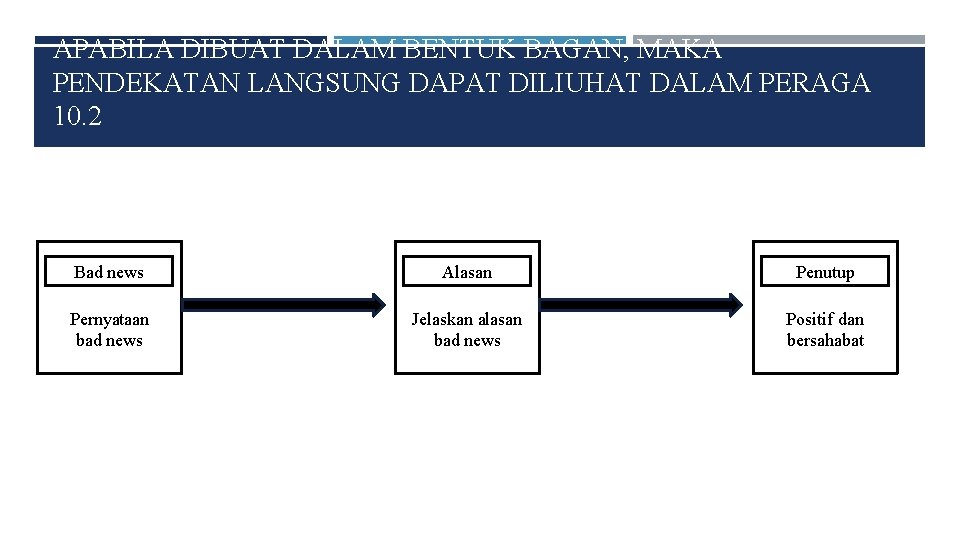 APABILA DIBUAT DALAM BENTUK BAGAN, MAKA PENDEKATAN LANGSUNG DAPAT DILIUHAT DALAM PERAGA 10. 2