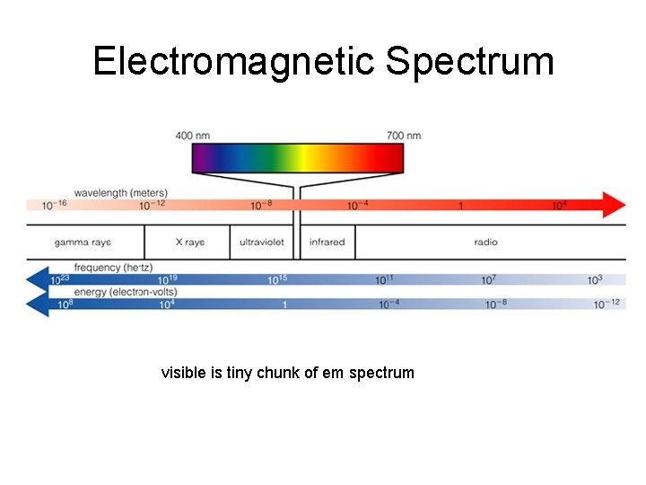 Electromagnetic Spectrum visible is tiny chunk of em spectrum 