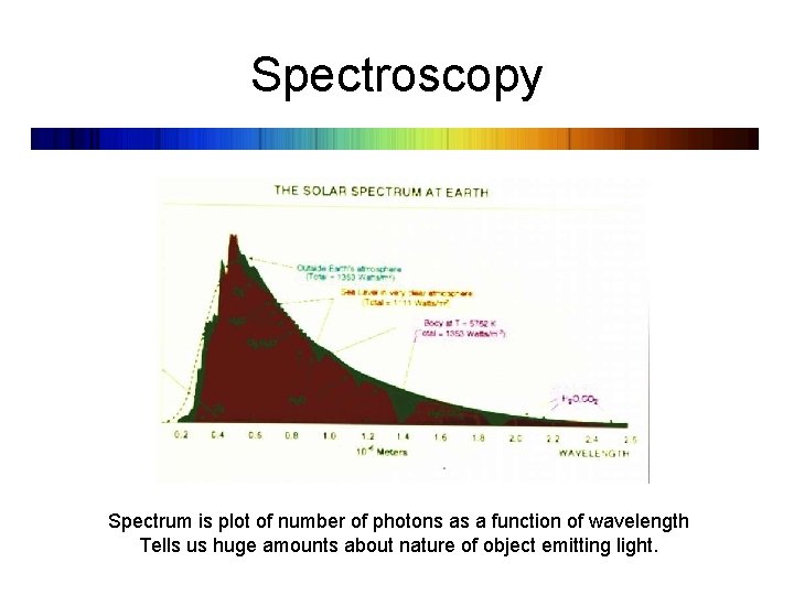 Spectroscopy Spectrum is plot of number of photons as a function of wavelength Tells