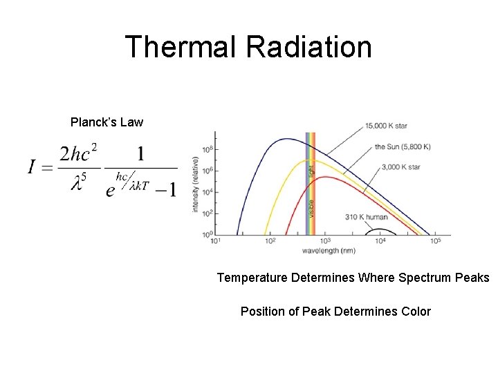 Thermal Radiation Planck’s Law Temperature Determines Where Spectrum Peaks Position of Peak Determines Color