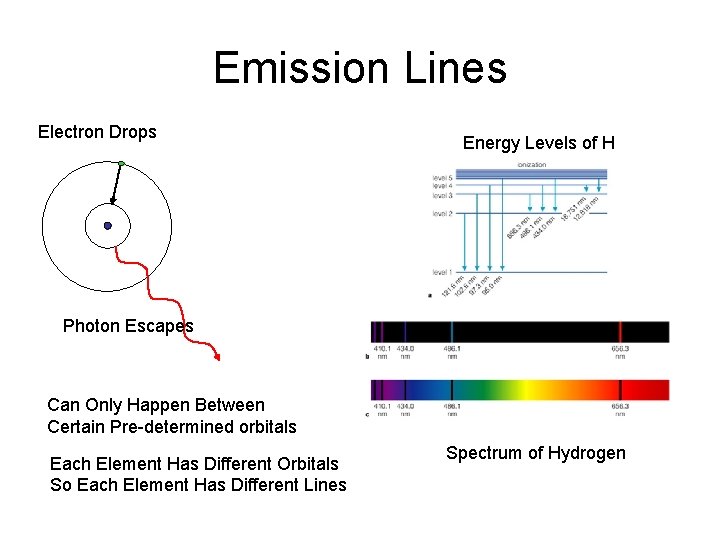 Emission Lines Electron Drops Energy Levels of H Photon Escapes Can Only Happen Between