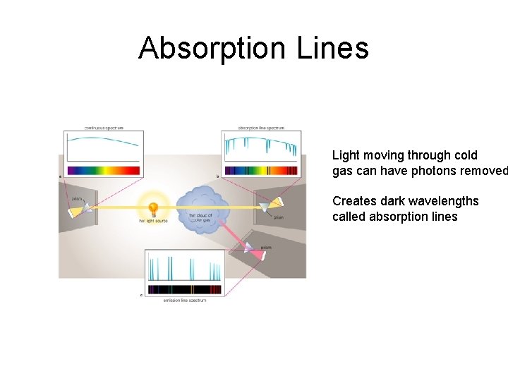 Absorption Lines Light moving through cold gas can have photons removed Creates dark wavelengths