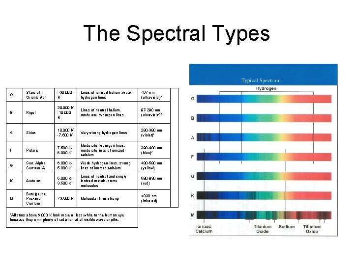 The Spectral Types O Stars of Orion's Belt >30, 000 K Lines of ionized