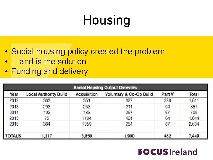 Housing • Social housing policy created the problem • …and is the solution •