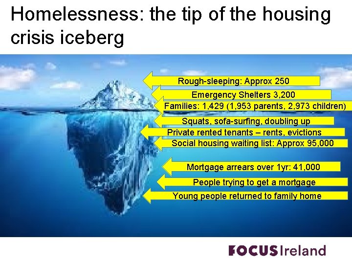 Homelessness: the tip of the housing crisis iceberg Rough-sleeping: Approx 250 Emergency Shelters 3,