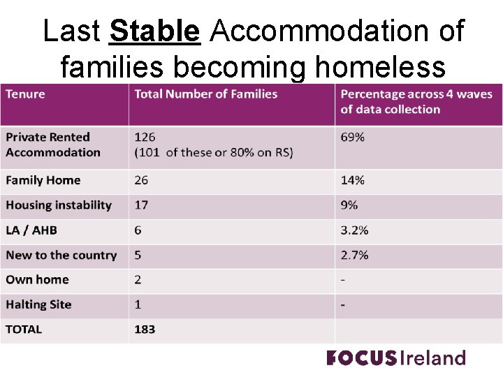 Last Stable Accommodation of families becoming homeless 