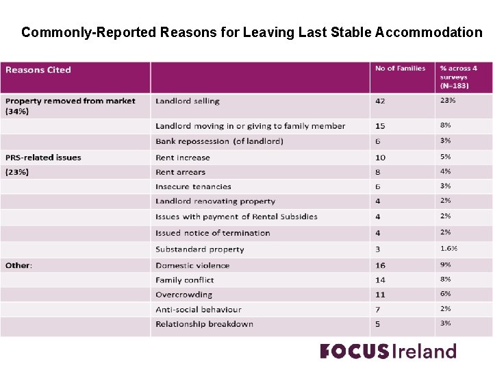 Commonly-Reported Reasons for Leaving Last Stable Accommodation 