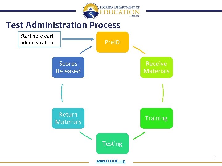 Test Administration Process Start here each administration Pre. ID Scores Released Receive Materials Return