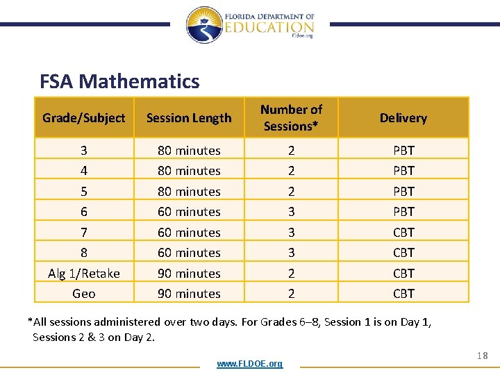 FSA Mathematics Grade/Subject Session Length Number of Sessions* Delivery 3 4 5 6 7