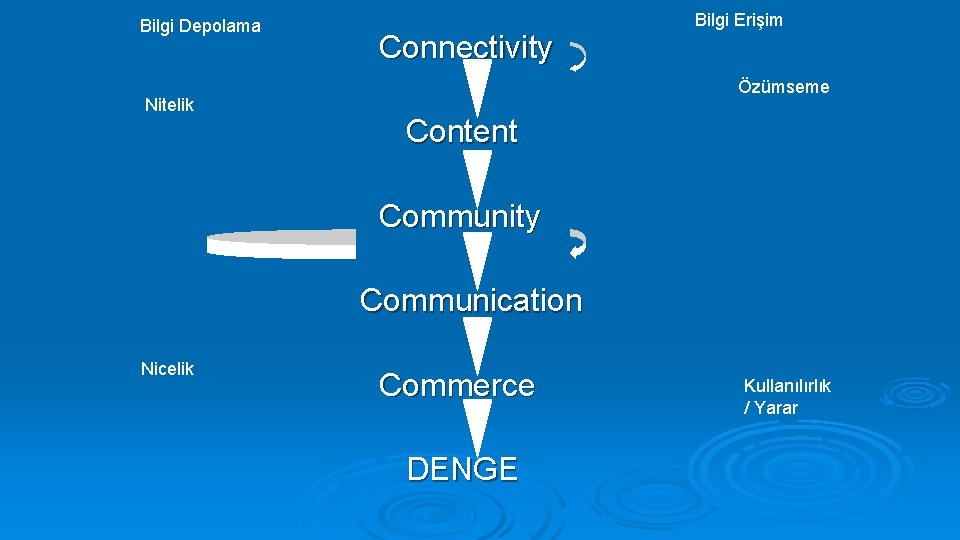 Bilgi Depolama Nitelik Connectivity Bilgi Erişim Özümseme Content Community Communication Nicelik Commerce DENGE Kullanılırlık