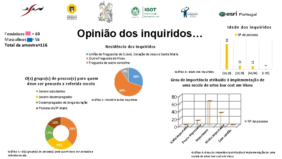 Idade dos inquiridos Opinião dos inquiridos… Nº de pessoas 90 Femininos = 60 Masculinos