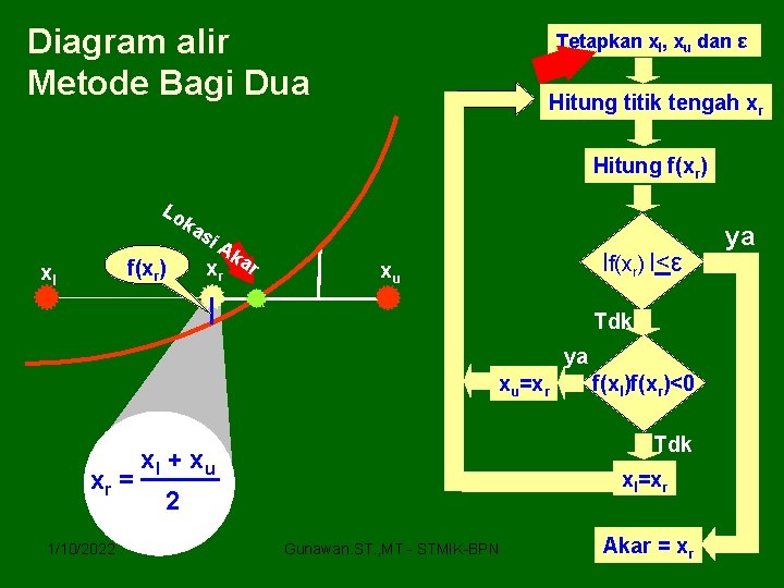 Diagram alir Metode Bagi Dua Tetapkan xl, xu dan ε Hitung titik tengah xr