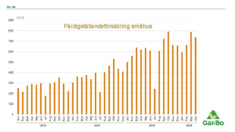 Gar-Bo Antal Färdigställandeförsäkring småhus 2013 2014 2015 2016 