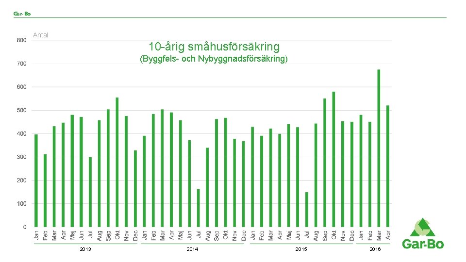 Gar-Bo Antal 10 -årig småhusförsäkring (Byggfels- och Nybyggnadsförsäkring) 2013 2014 2015 2016 