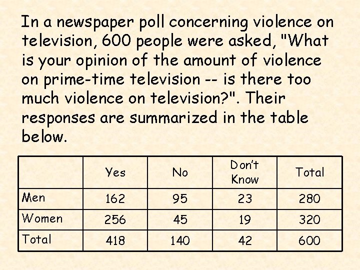 In a newspaper poll concerning violence on television, 600 people were asked, "What is